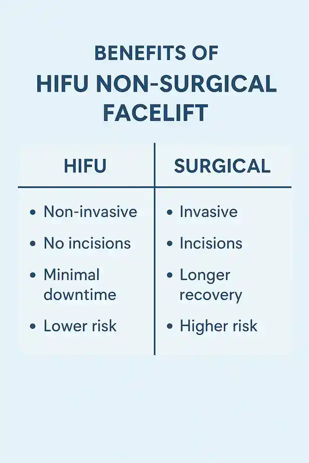 benefits of HIFU Uppinghamcompared to surgery.